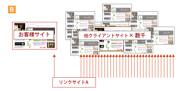 リンク数を売りにする業者のリンクイメージ