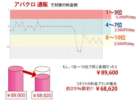 料金例：順位により価格が異なります