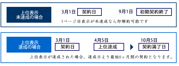 コネクトの成果報酬SEOの契約期間について